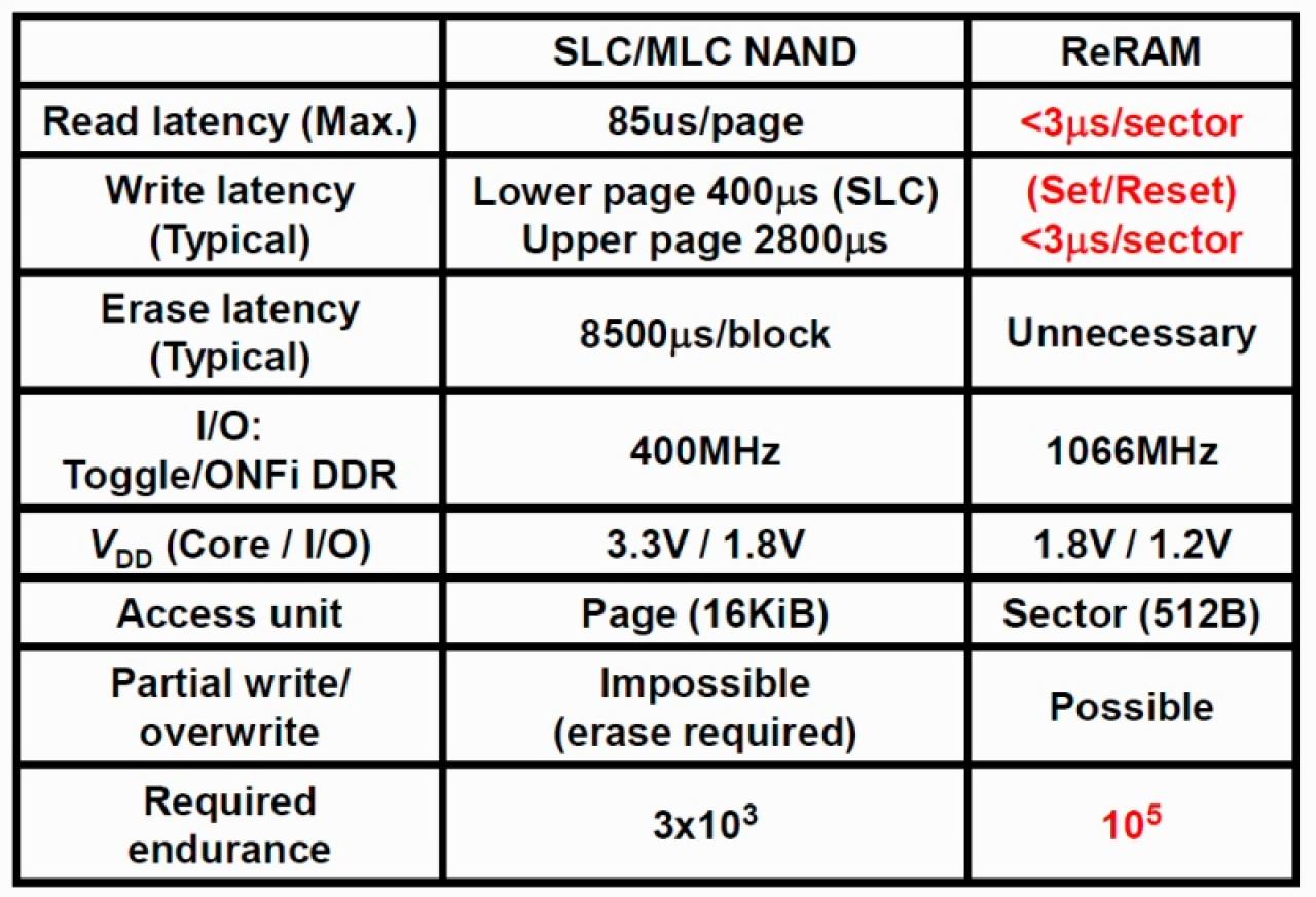 [18/06/2012] Hybrid-SSD: Japanische Forscher erhöhen Lebensdauer von Nand-Flash-Speicher (2)