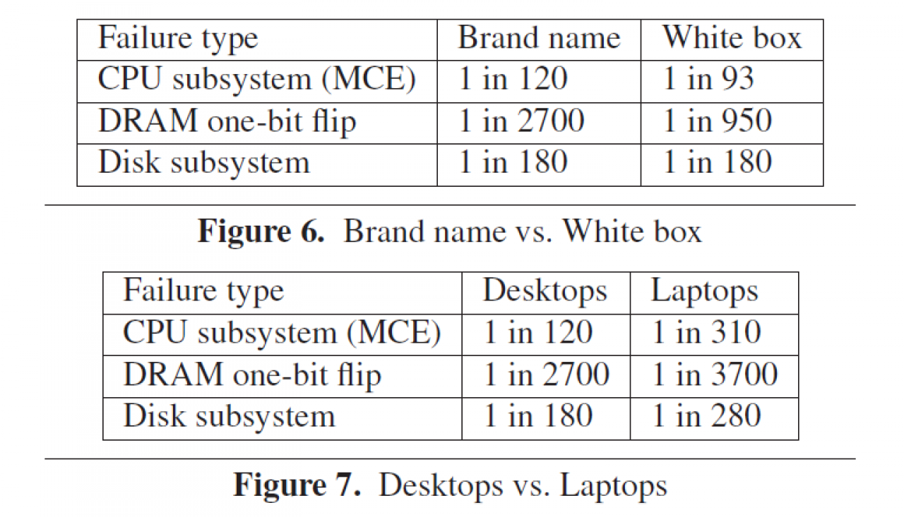 [29/06/2012] Microsoft-Studie: Fertige Komplett-PCs von Markenherstellern laufen stabiler - Notebooks zuverlässiger als PCs (4)