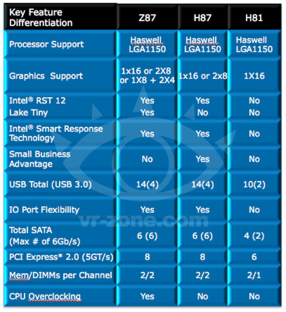 [10/07/2012] Intel Haswell: Sockel 1150 mit Z87-, H87- und B85-Chipsatz in 32 Nanometer ab Q2/2013 (1)