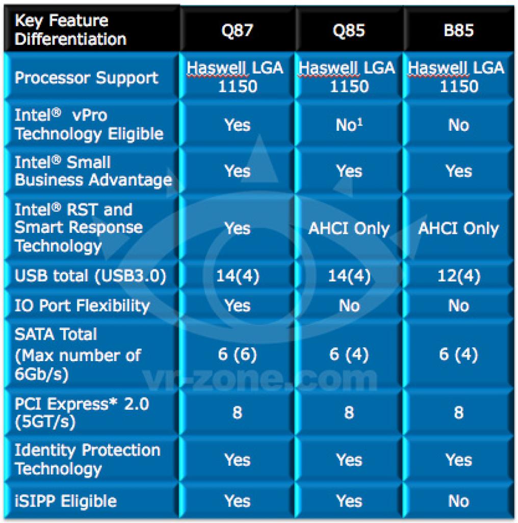 [10/07/2012] Intel Haswell: Sockel 1150 mit Z87-, H87- und B85-Chipsatz in 32 Nanometer ab Q2/2013 (2)