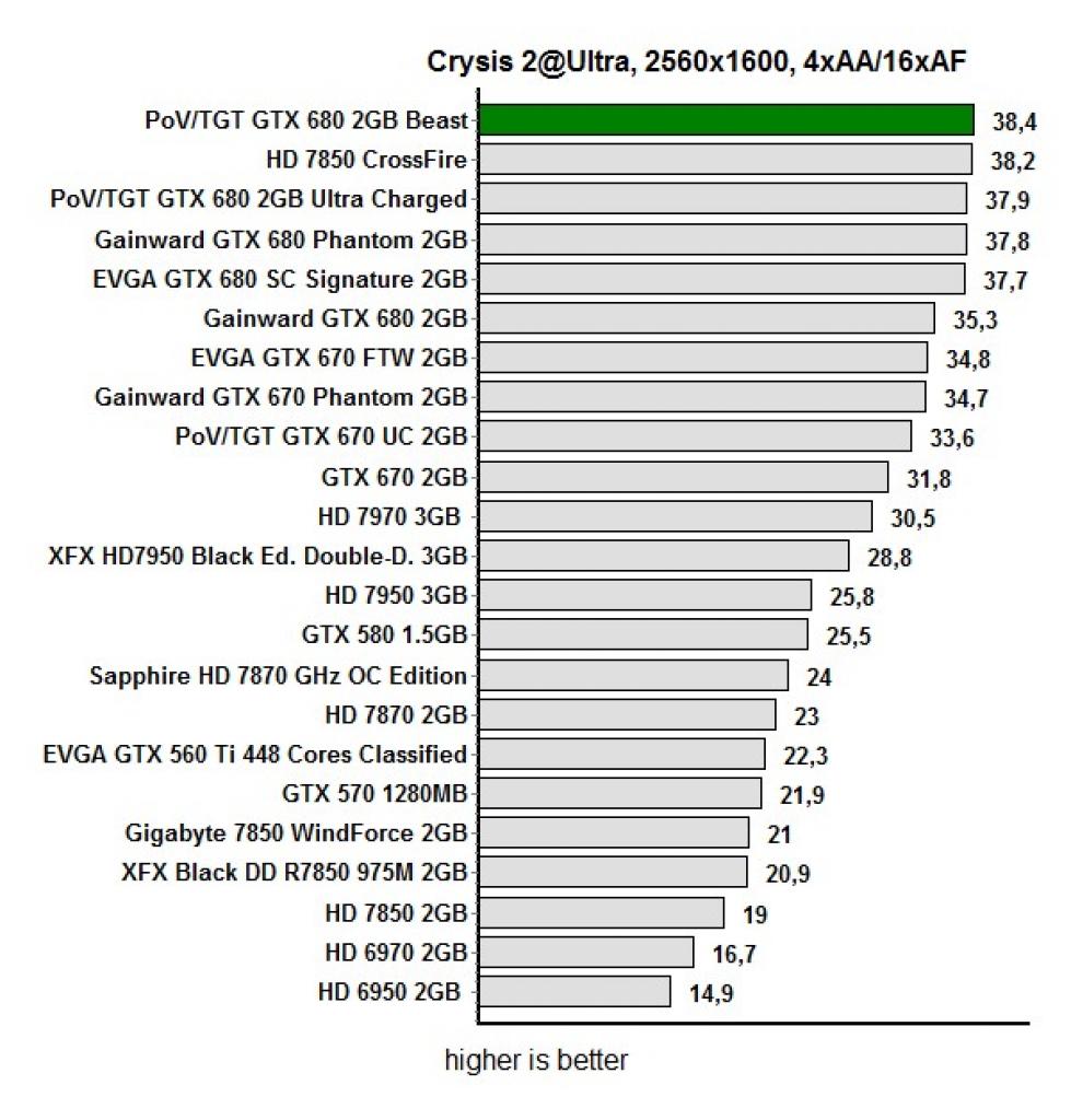 [05/07/2012] Fudzilla: Vorab-Test der Point of View GTX 680 Beast veröffentlicht (4)