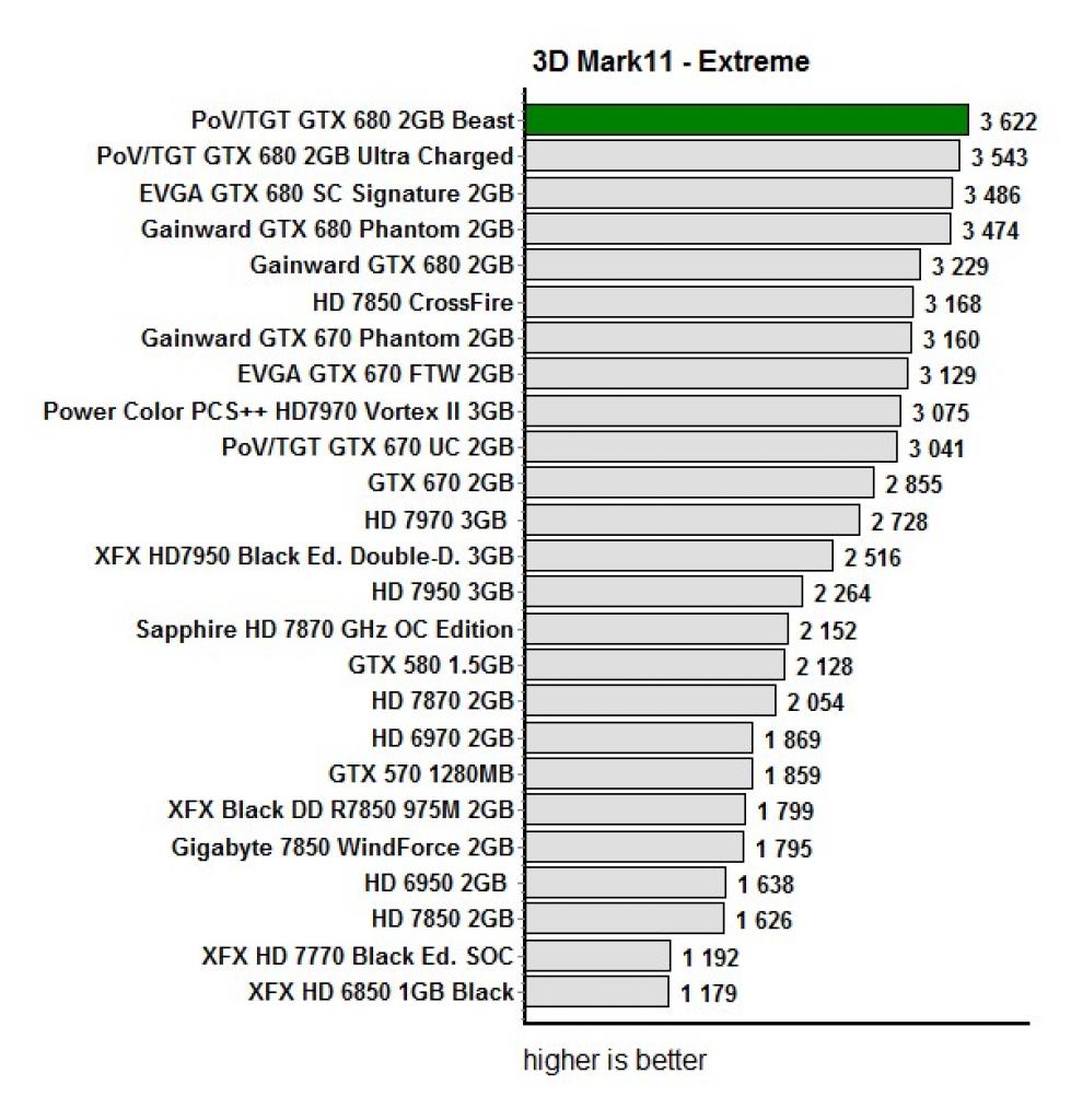 [05/07/2012] Fudzilla: Vorab-Test der Point of View GTX 680 Beast veröffentlicht (5)