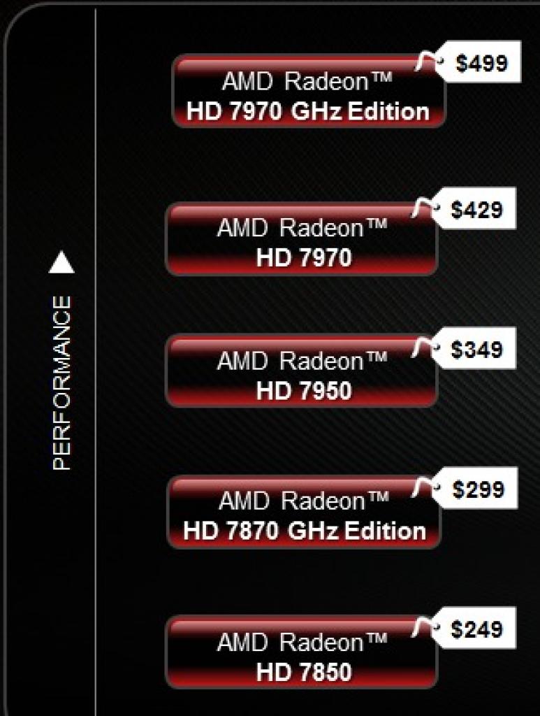 [15/07/2012] AMD: Preissenkung bei Radeon-HD-7000-Grafikkartenserie im Anmarsch
