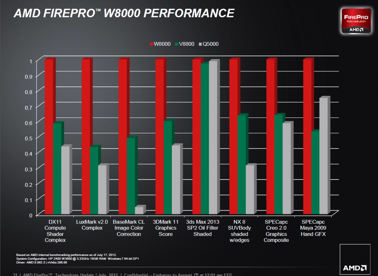 [07/08/2012] AMD FirePro W Series 31 