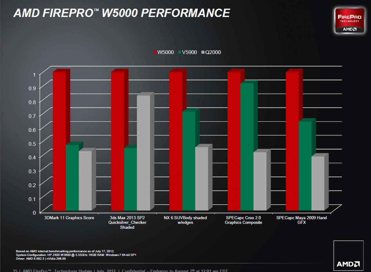 [07/08/2012] AMD FirePro W Series 35 