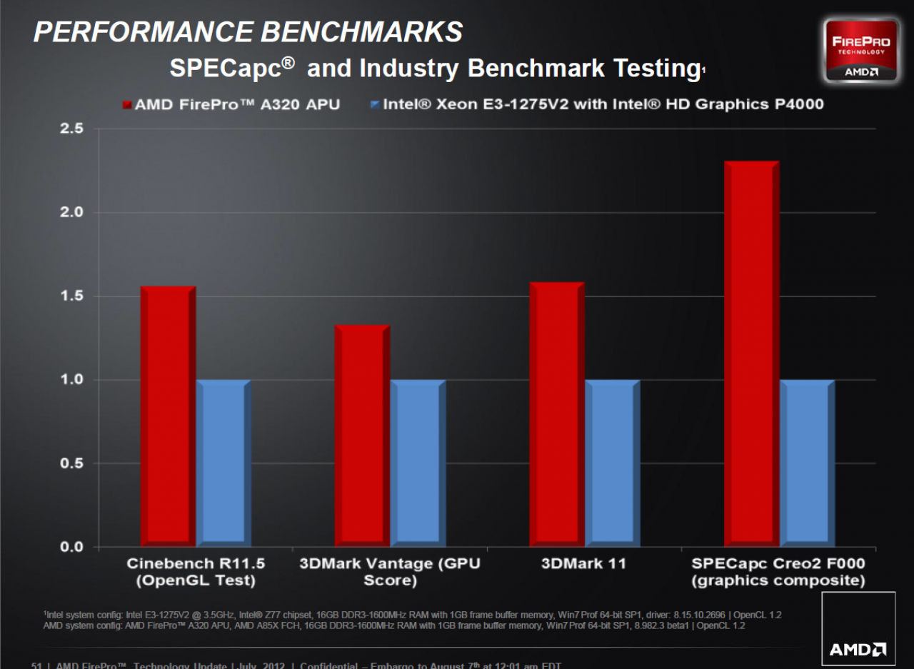 [07/08/2012] AMD FirePro W Series 51 