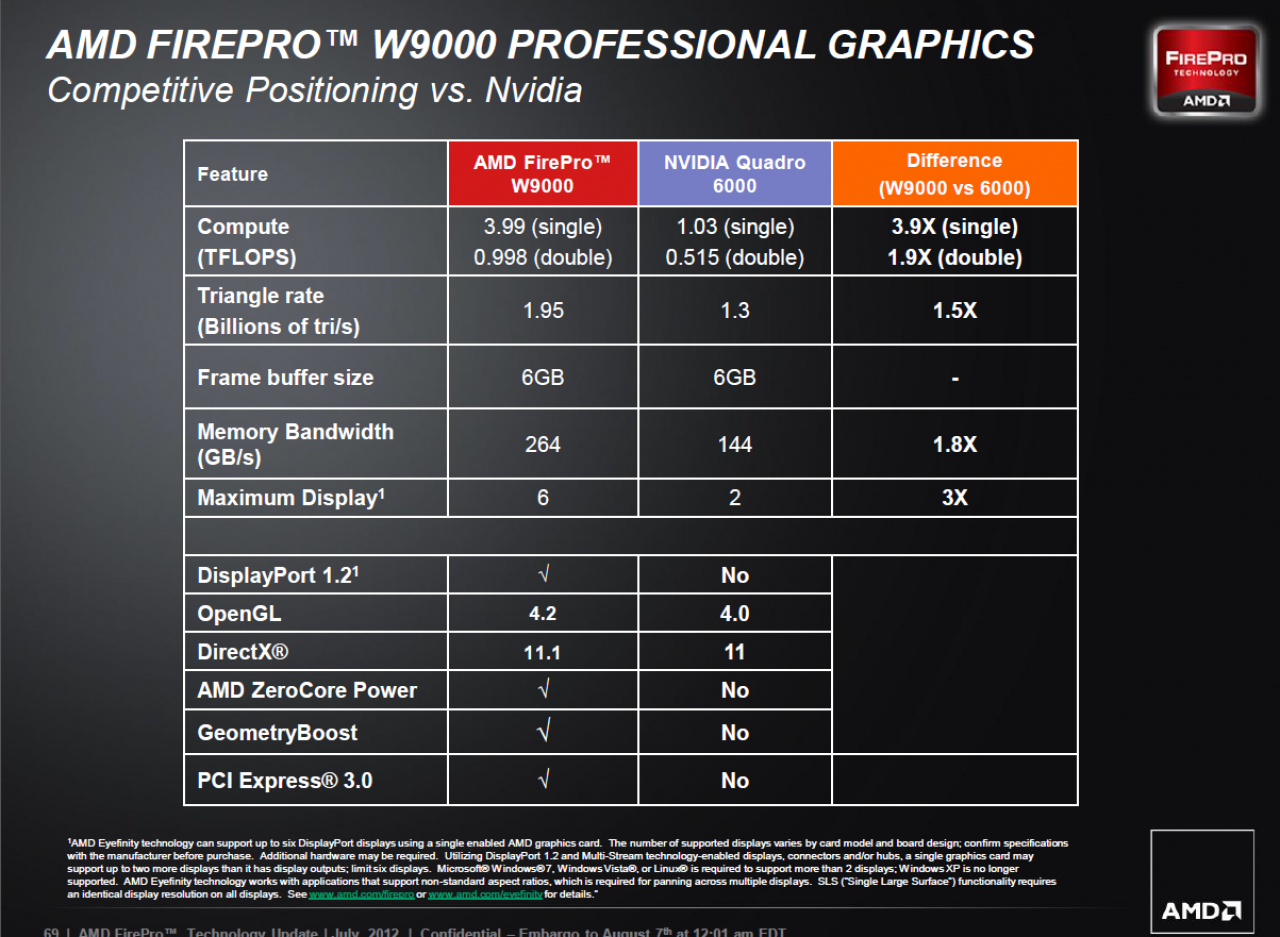 [07/08/2012] AMD FirePro W Series 69 