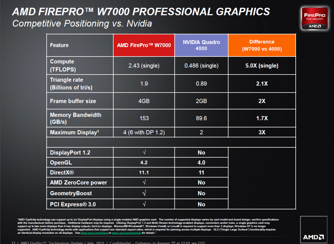 [07/08/2012] AMD FirePro W Series 71 