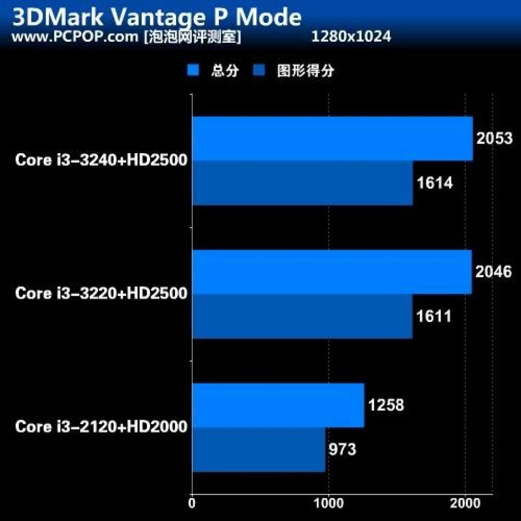 [22/08/2012] Core i3-3240: Test des Ivy-Bridge-Dualcore-Flaggschiffs veröffentlicht (2)