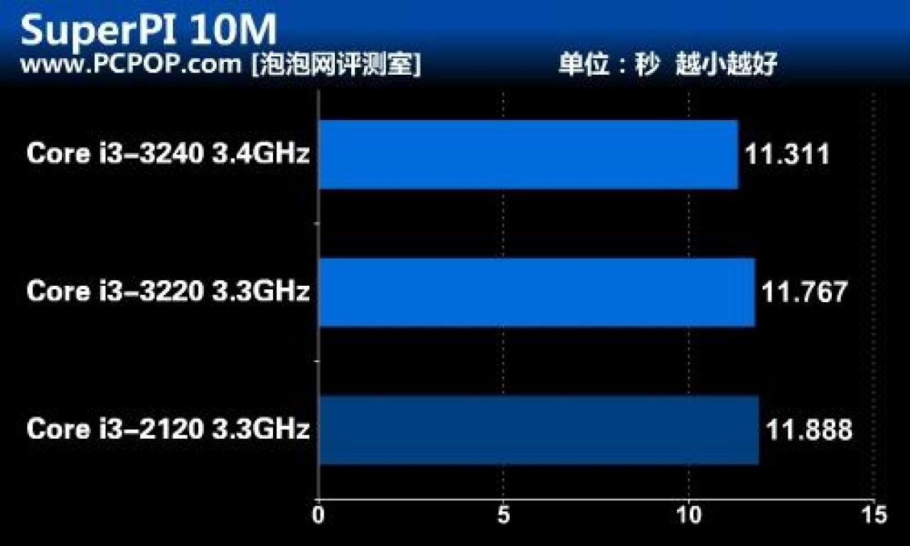 [22/08/2012] Core i3-3240: Test des Ivy-Bridge-Dualcore-Flaggschiffs veröffentlicht (3)