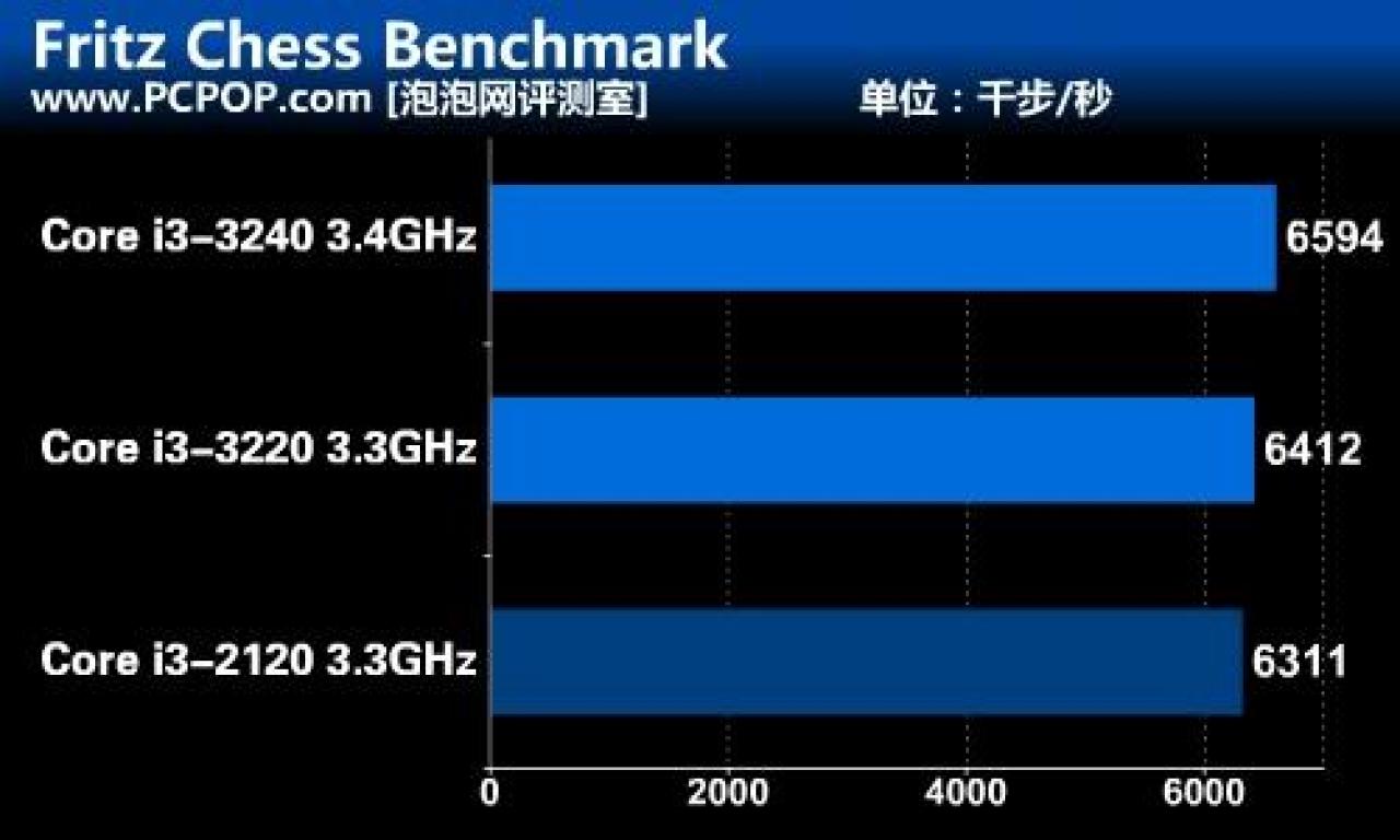 [22/08/2012] Core i3-3240: Test des Ivy-Bridge-Dualcore-Flaggschiffs veröffentlicht (4)