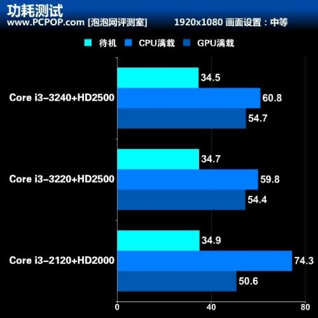 [22/08/2012] Core i3-3240: Test des Ivy-Bridge-Dualcore-Flaggschiffs veröffentlicht (5)