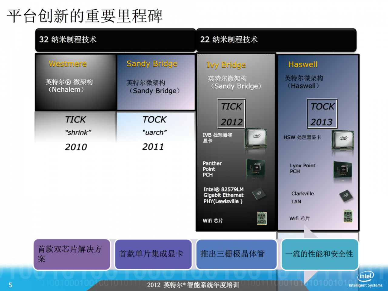 [28/08/2012] Intel Haswell CPU-seitig bis zu 15 Prozent schneller als Ivy Bridge und neue TDP-Klassen