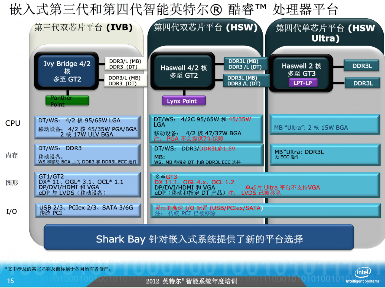 [28/08/2012] Intel Haswell CPU-seitig bis zu 15 Prozent schneller als Ivy Bridge und neue TDP-Klassen (3)