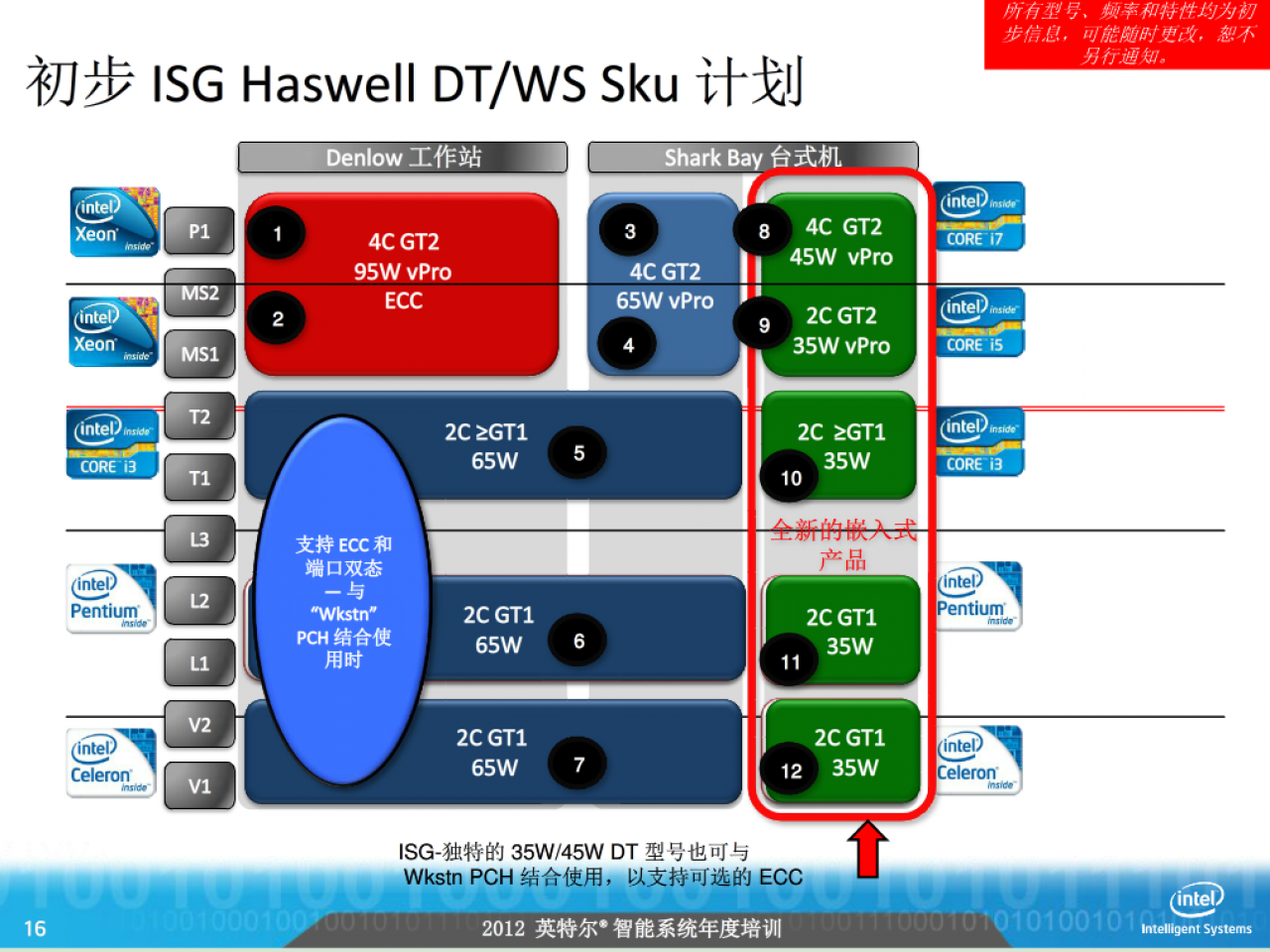 [28/08/2012] Intel Haswell CPU-seitig bis zu 15 Prozent schneller als Ivy Bridge und neue TDP-Klassen (4)