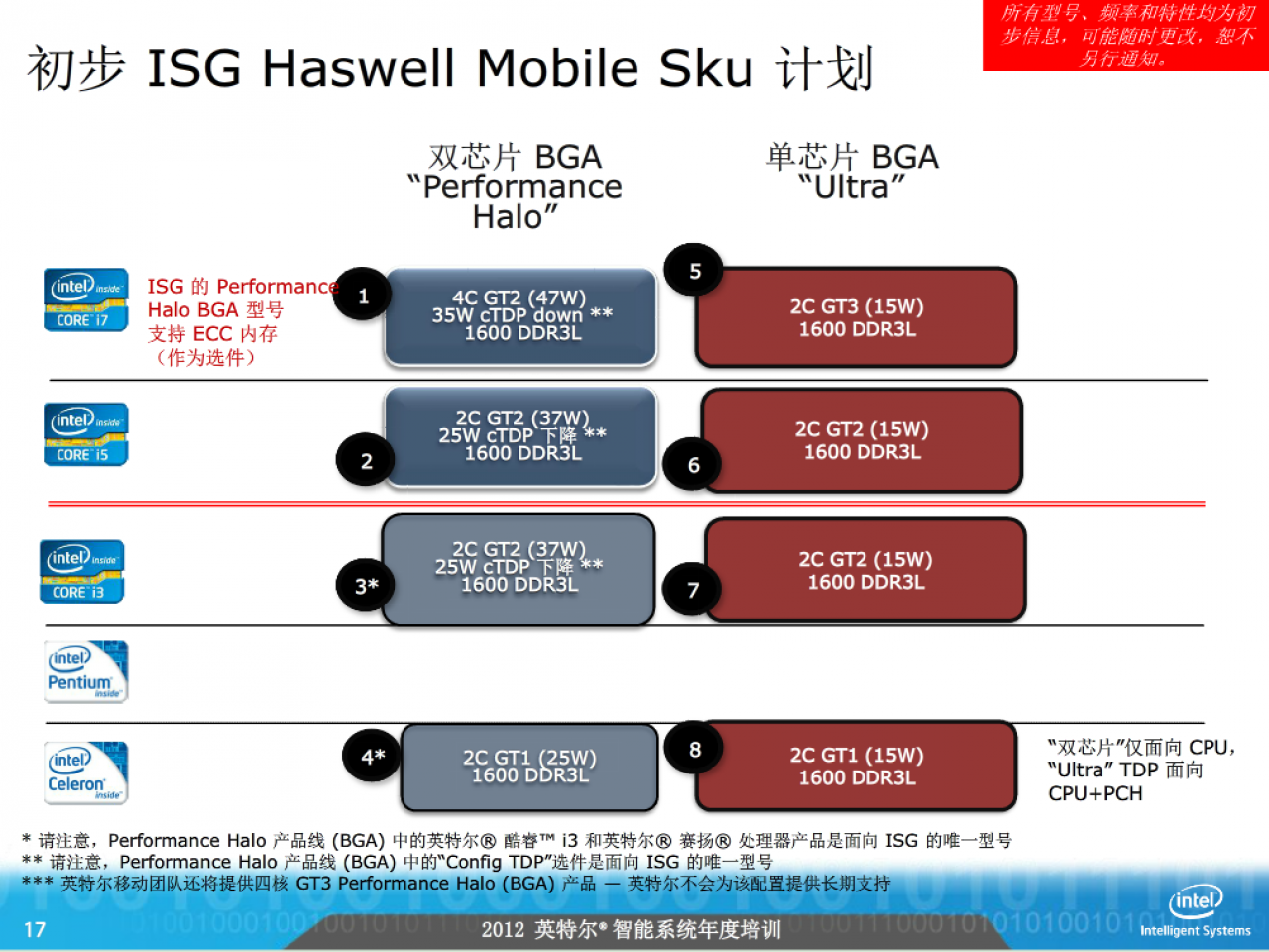 [28/08/2012] Intel Haswell CPU-seitig bis zu 15 Prozent schneller als Ivy Bridge und neue TDP-Klassen (5)