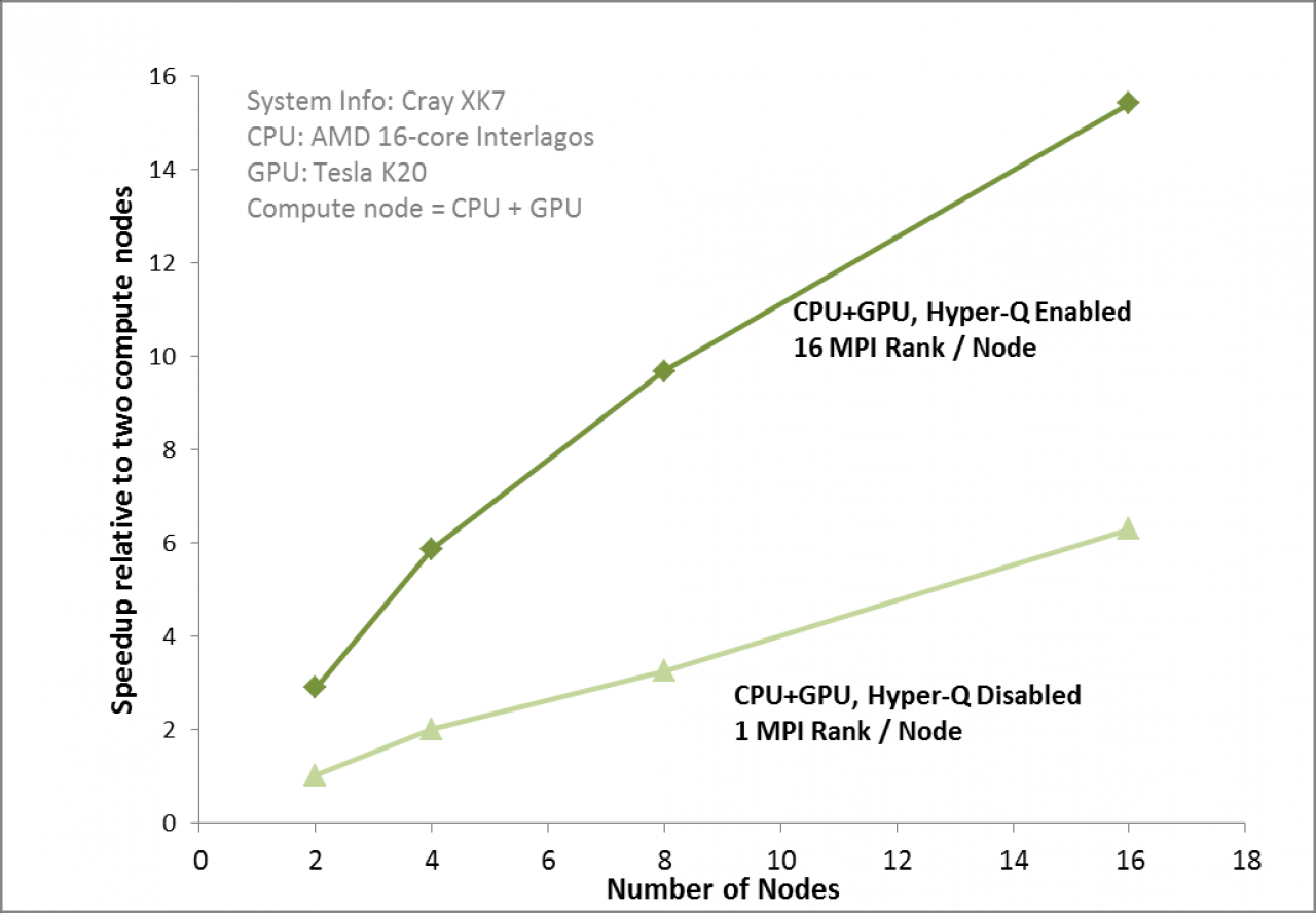 [27/08/2012] Nvidia: Tesla K20 alias GK110 wird durch Hyper-Q beschleunigt