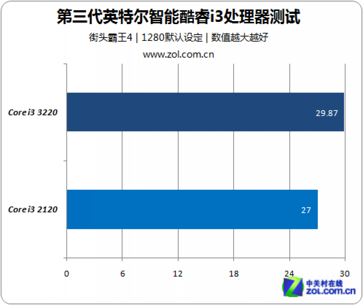 [18/08/2012] Core i3-3220: Test der Einsteiger-Ivy-Bridge-CPU aufgetaucht (11)