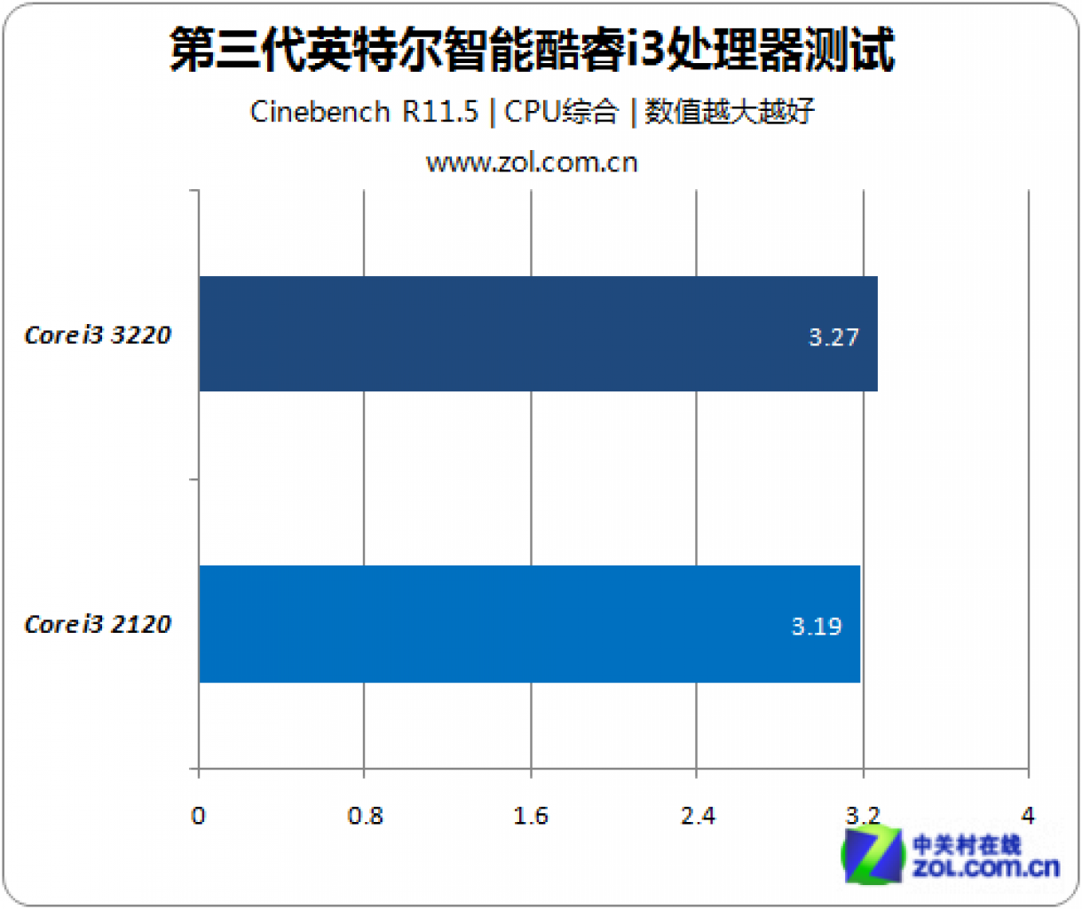 [18/08/2012] Core i3-3220: Test der Einsteiger-Ivy-Bridge-CPU aufgetaucht (19)