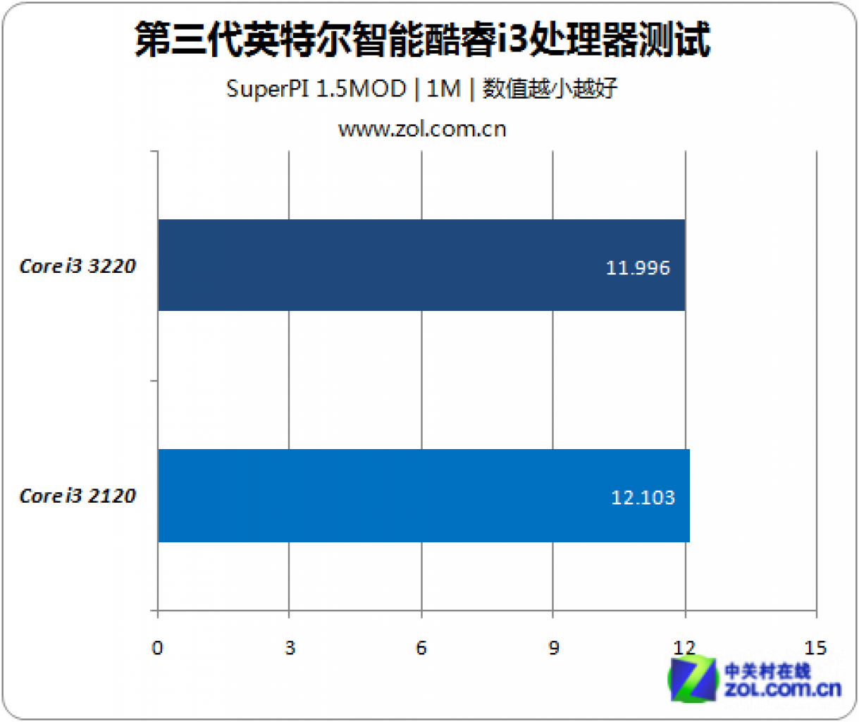 [18/08/2012] Core i3-3220: Test der Einsteiger-Ivy-Bridge-CPU aufgetaucht (23)