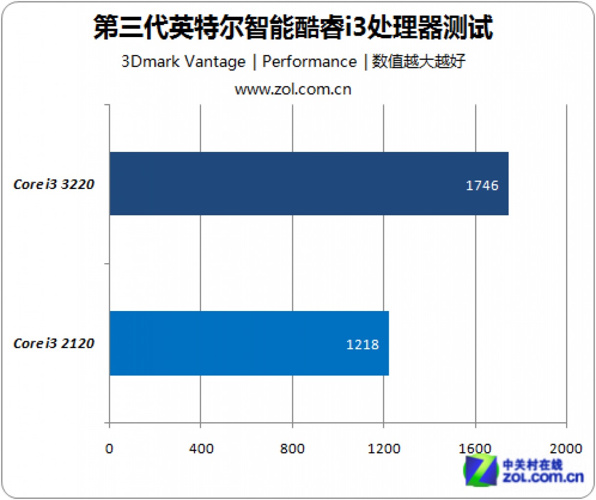 [18/08/2012] Core i3-3220: Test der Einsteiger-Ivy-Bridge-CPU aufgetaucht (7)