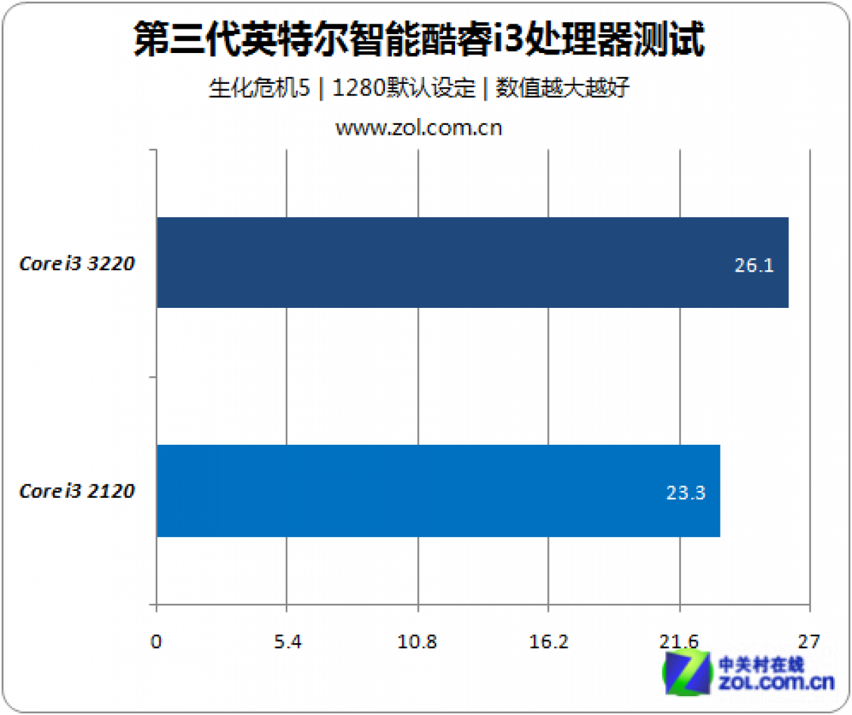 [18/08/2012] Core i3-3220: Test der Einsteiger-Ivy-Bridge-CPU aufgetaucht (9)