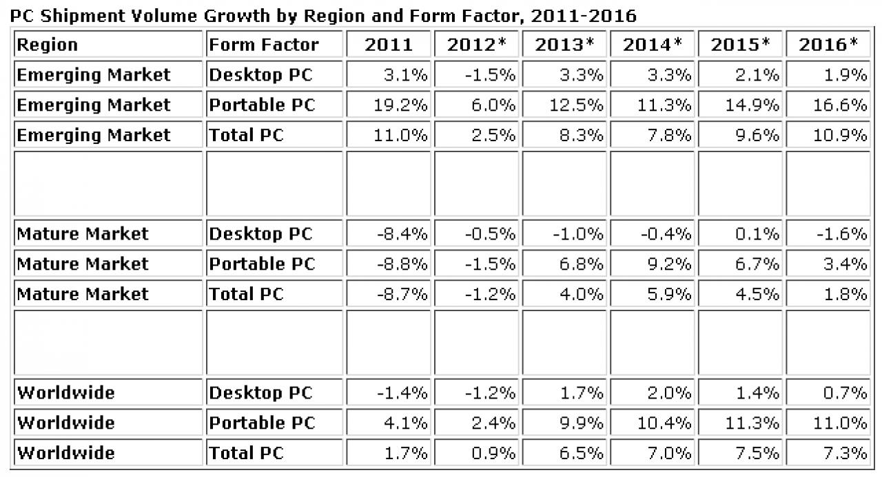 [24/08/2012] IDC sieht in Windows 8 keine Möglichkeit zur kurzfristigen Ankurbelung der PC-Verkäufe (2)