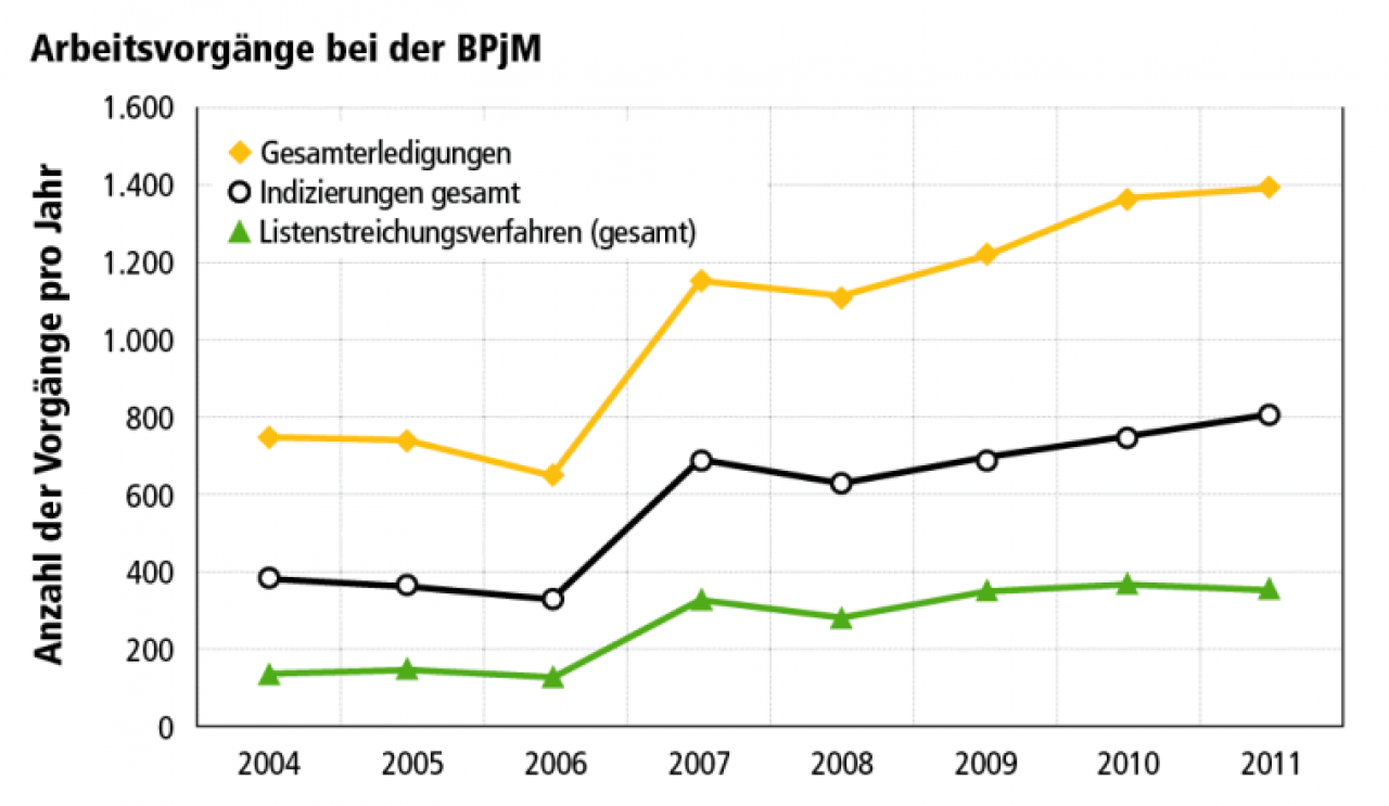 [20/09/2012] Statistiken der BPjM: Arbeitsvorgänge bei der BPjM