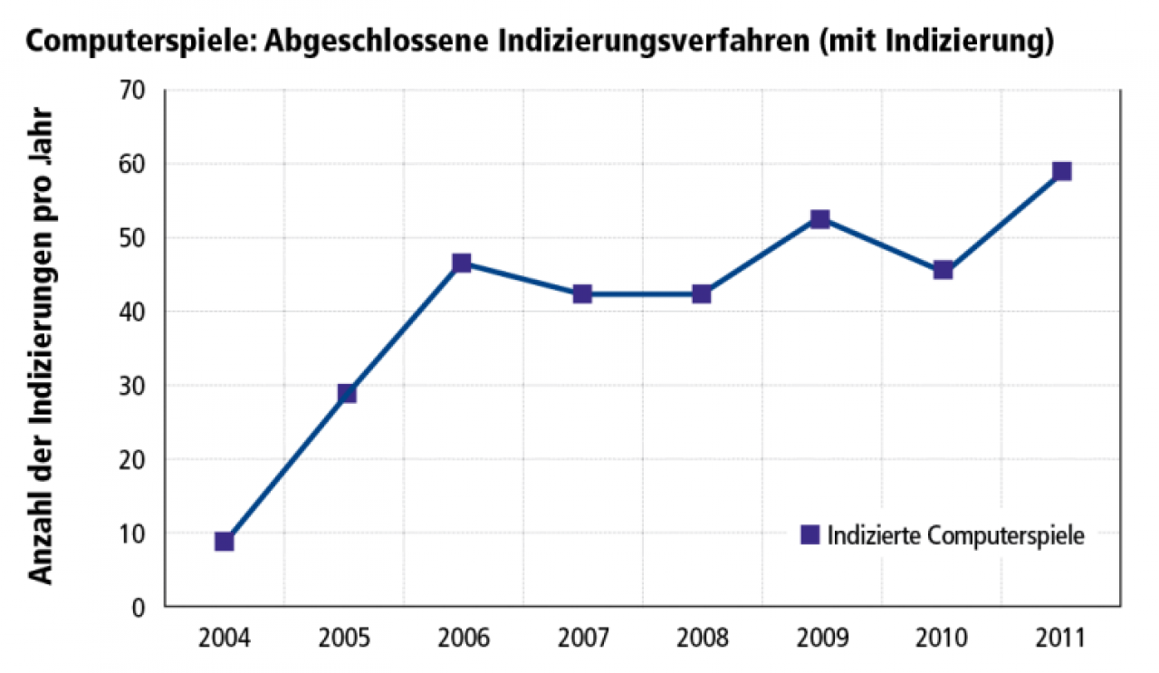 [20/09/2012] Computerspiele: Abgeschlossene Indizierungsverfahren (mit Indizierung)