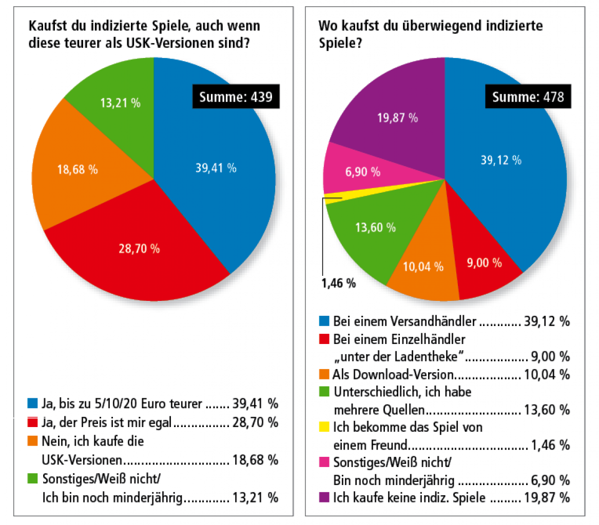 [20/09/2012] PCGHX-Nutzer: Umfragen zu indizierten Spielen (2)