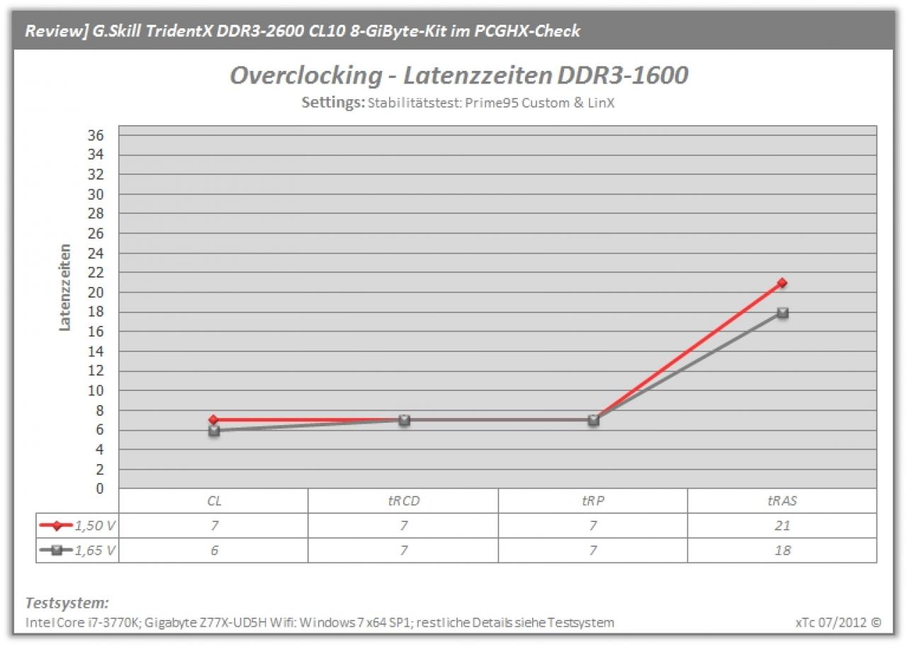 [07/09/2012] G.Skill TridentX DDR3-2600 mit 8 GiByte im PCGHX-Check: Der OC-Speicher für Ivy Bridge? (5)