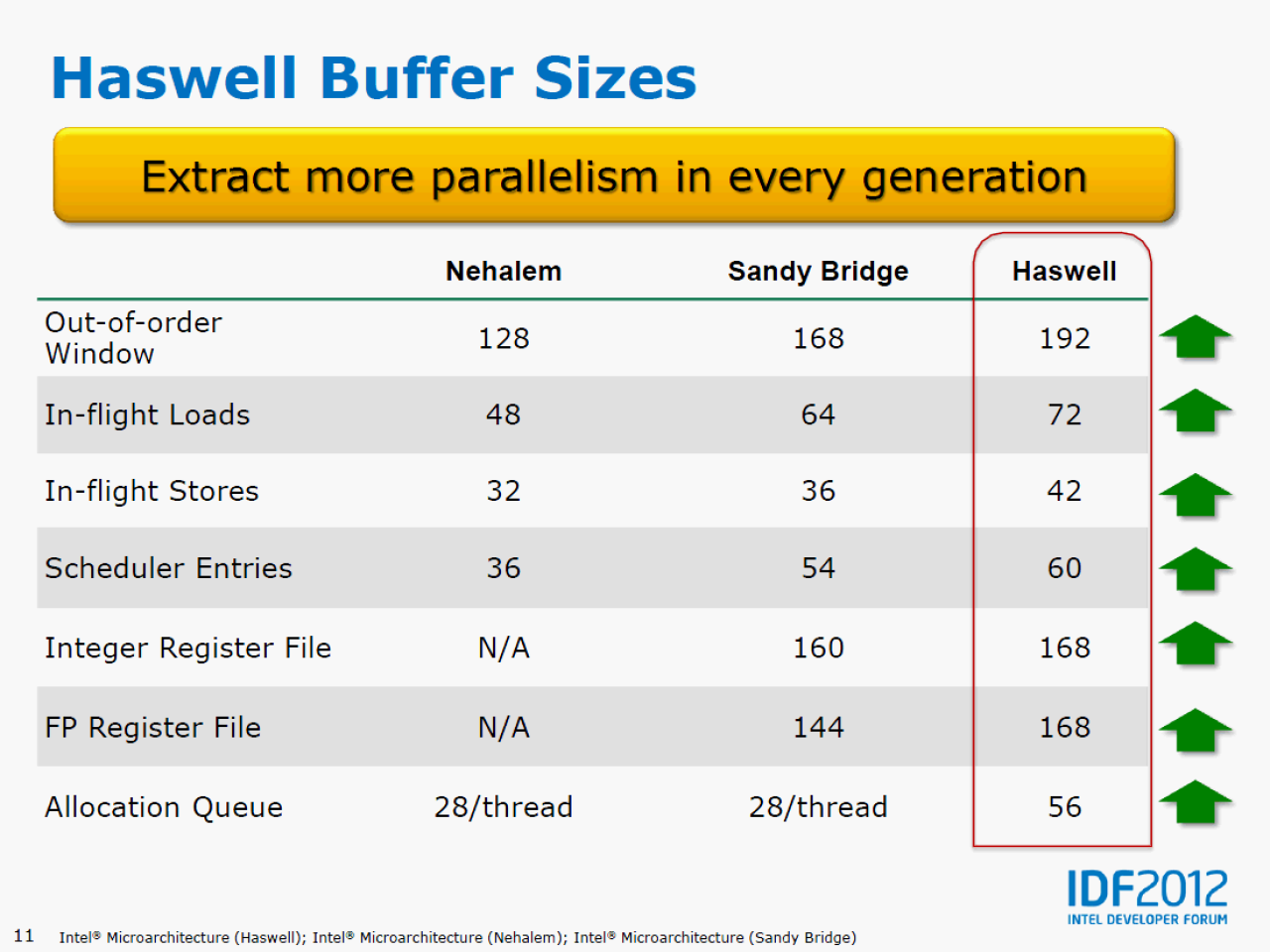 [13/09/2012] Haswell: Intel erläutert die neue CPU-Architektur - schneller, effizienter und mehr Features (10)