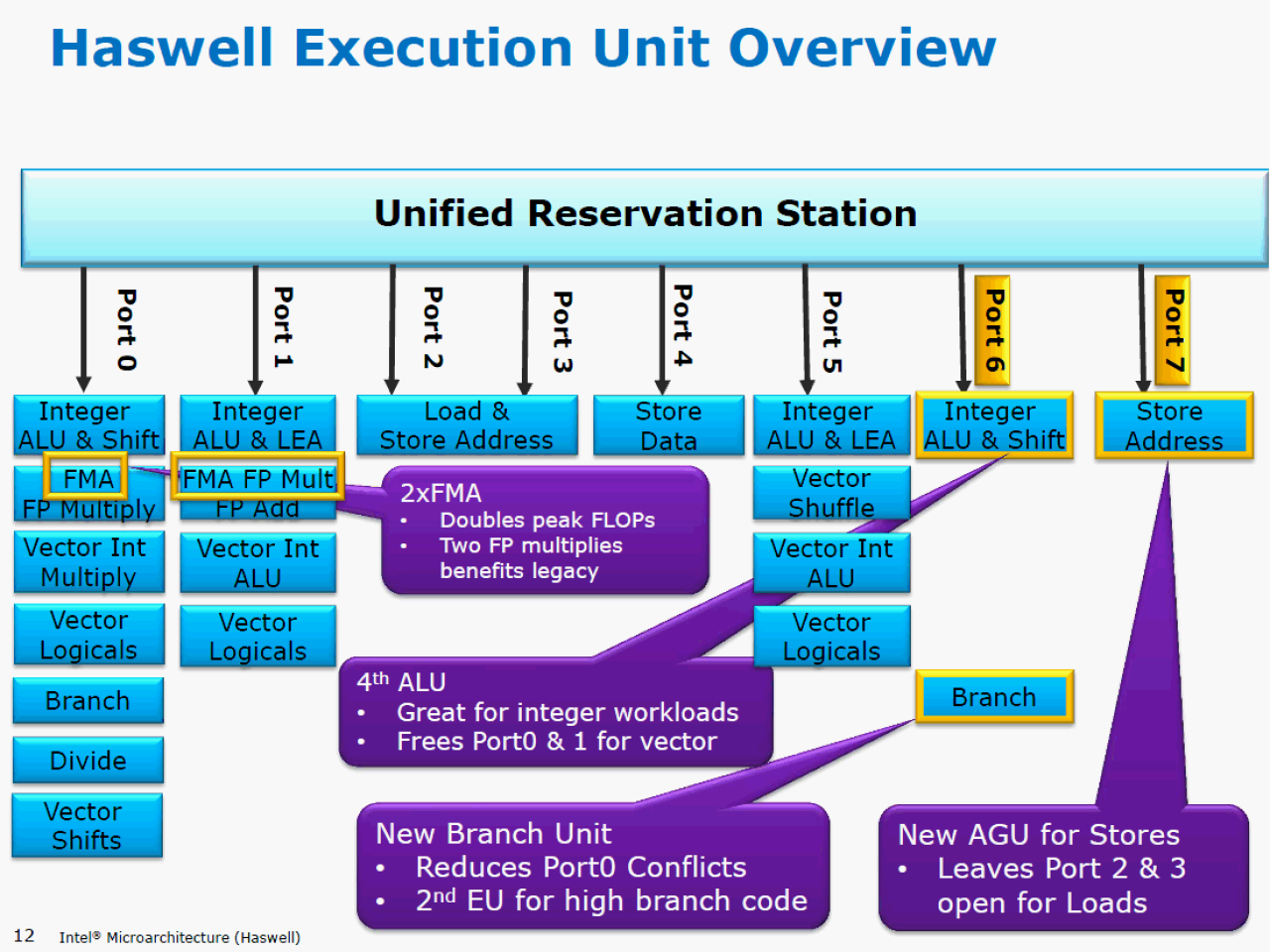 [13/09/2012] Haswell: Intel erläutert die neue CPU-Architektur - schneller, effizienter und mehr Features (11)