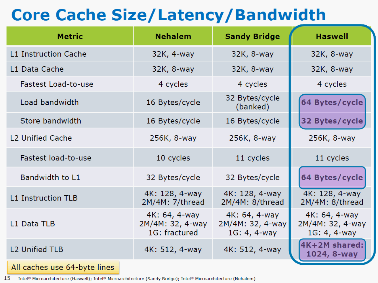 [13/09/2012] Haswell: Intel erläutert die neue CPU-Architektur - schneller, effizienter und mehr Features (14)