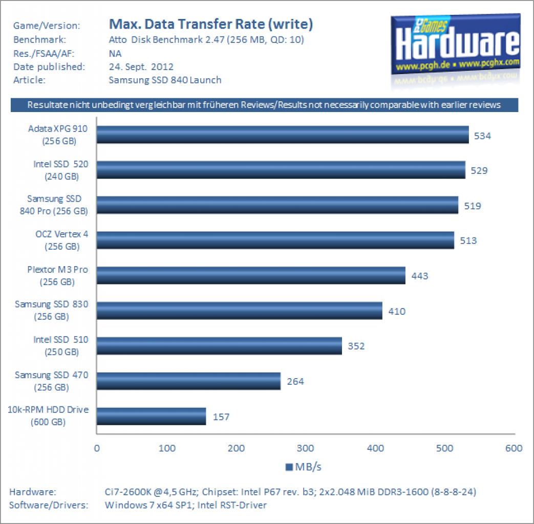 Samsung SSD 840 Pro 256 GB Benchmark2