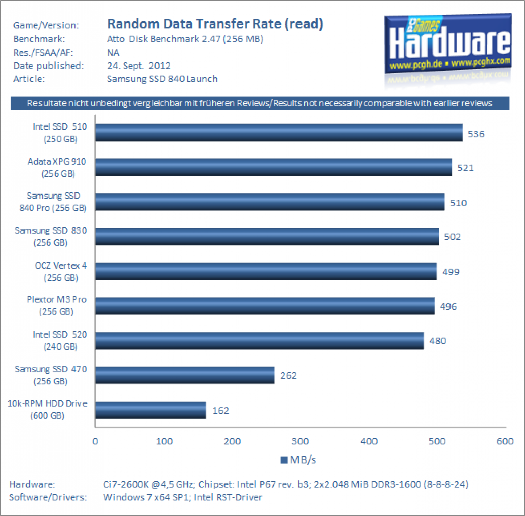 Samsung SSD 840 Pro 256 GB Benchmark3