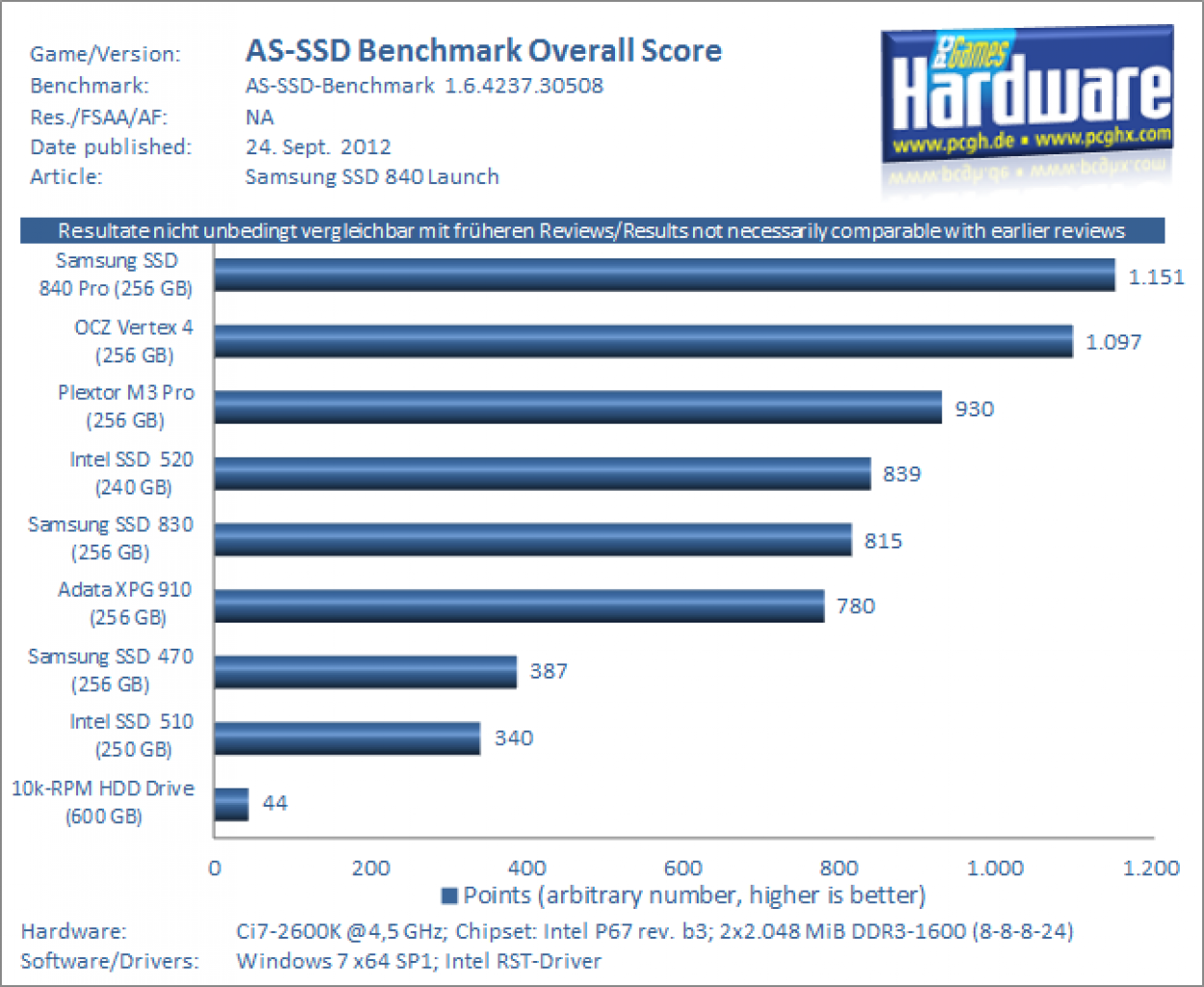 Samsung SSD 840 Pro 256 GB Benchmark6