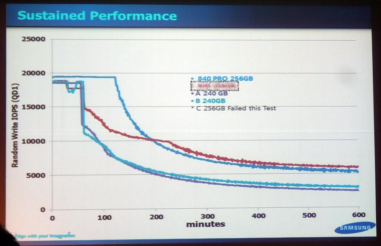 [24/09/2012] Samsung SSD 840 Pro Performance 128 GB Endurance