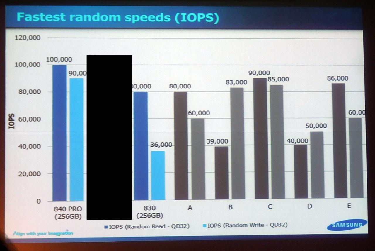 [24/09/2012] Samsung SSD 840 Pro Performance 128 GB IOPS