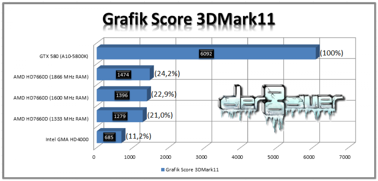[28/09/2012] Erster Vorabtest zu AMDs A10-5800K aufgetaucht: Was leitset die Grafikeinheit (7)