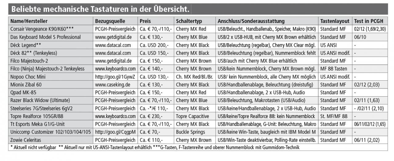 [18/10/2012] Beliebte mechanische Tastaturen in der Übersicht