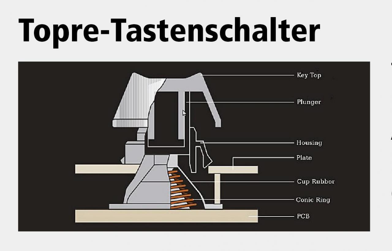 [18/10/2012] Tope-Tastenschalter: Taktil: Ja (kapzitiv) / Akustisches Feedback: Nein / Auslöseweg: K. A. / Anschlagsweg: 4 mm / Aktivierungsdruck: 30/35/45/55 g (ja nach Modell) / Eigenschaften: Edler Hybrid-Schalter (Feder unter dem Gummidom wird zusammengedrückt), der sehr leise ist und ein sehr angenehmes Tippgefühlt bietet.