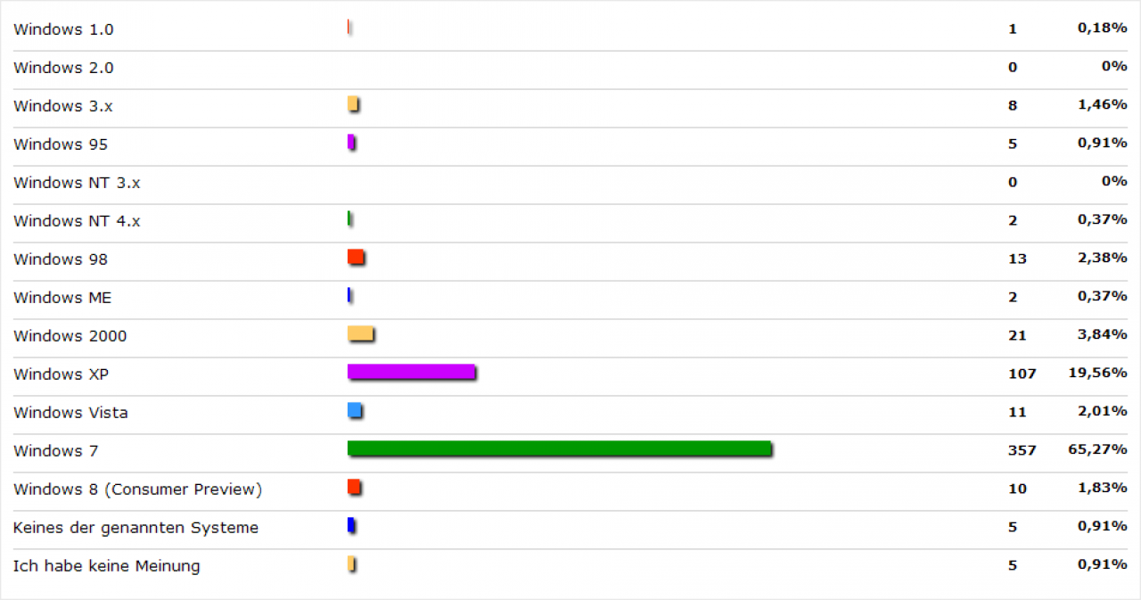[29/10/2012] Windows 8: Scharfe Konkurrenz aus eigenem Hause - Windows 7 am beliebtesten