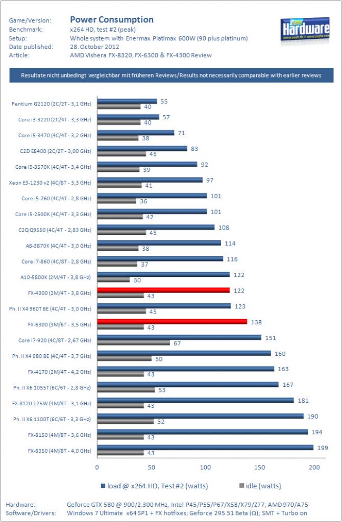 [26/10/2012] AMD Test FX 8320 FX 6300 FX 4300 x Power Consumption