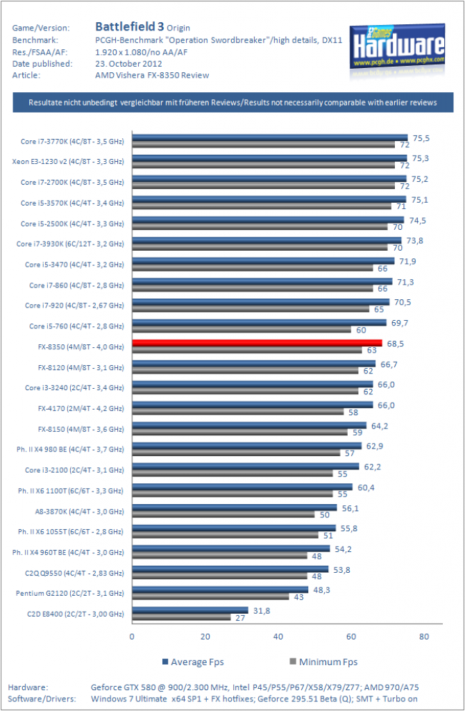 [22/10/2012] AMD Vishera FX-8350 Review Battlefield 3