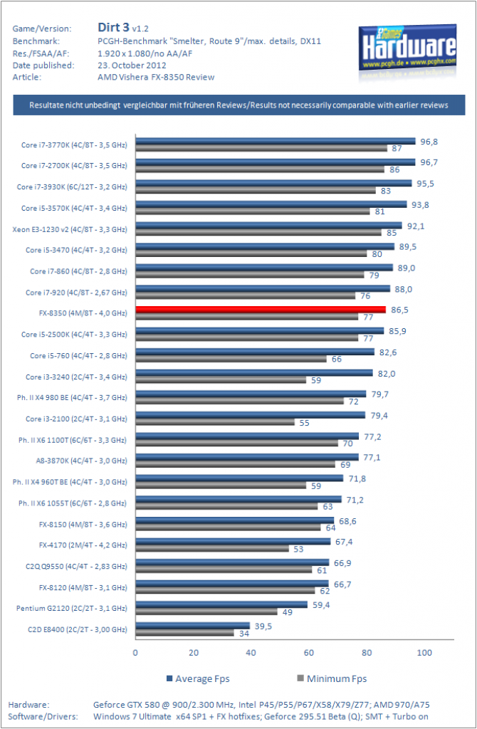 [22/10/2012] AMD Vishera FX-8350 Review Dirt 3