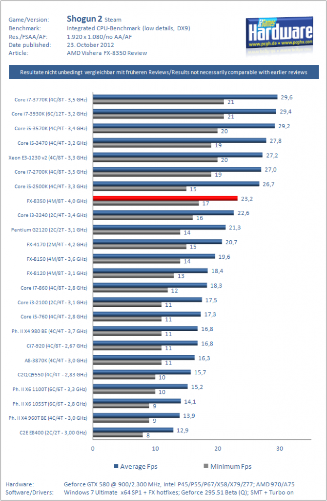 [22/10/2012] AMD Vishera FX-8350 Review Shogun 2