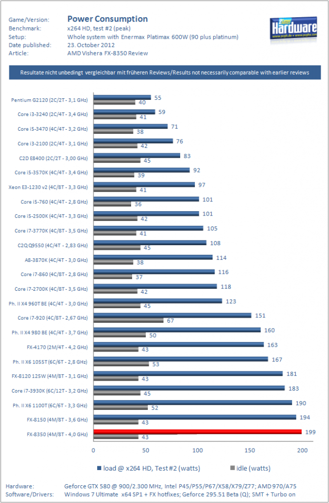 [22/10/2012] AMD Vishera FX-8350 Review Power Consumption