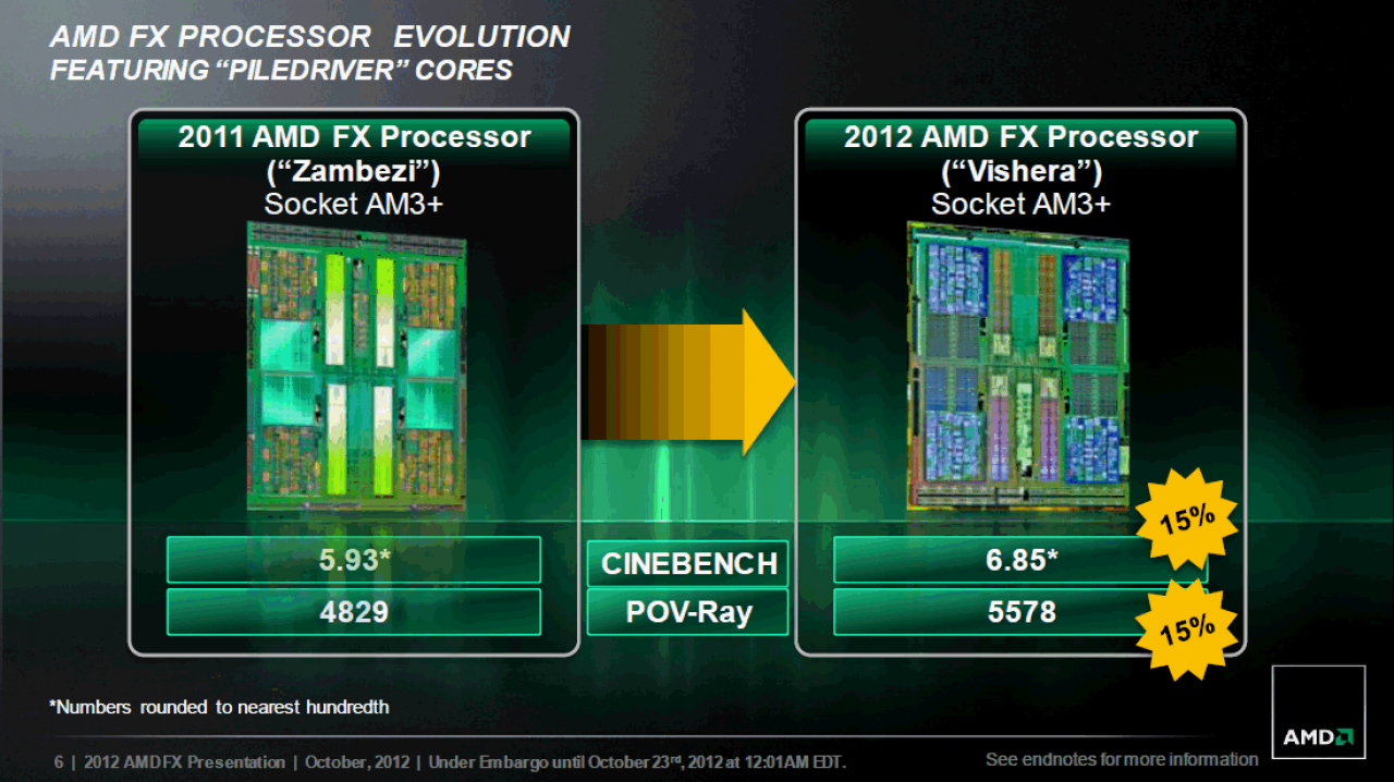 [22/10/2012] AMDs Bulldozer-Architektur erfährt ihr erstes Update im Performance-Desktop: Unter dem Codenamen Vishera bringt AMD neue FX-Prozessoren auf den Markt, die schneller arbeiten als ihre Vorgänger. PC Games Hardware testet alle Kernvarianten und legt mit einem Windows-7- und -8-Vergleich nach.