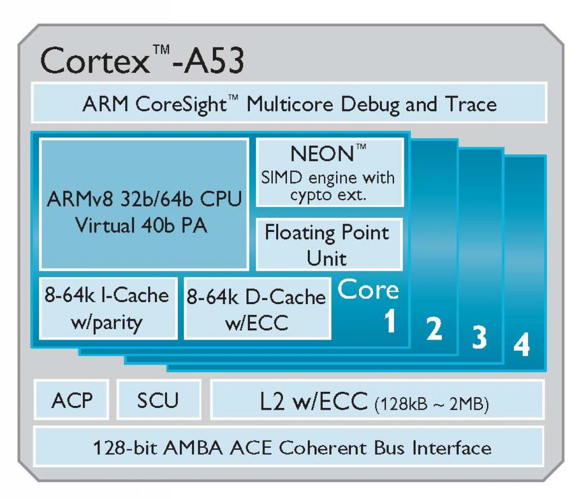 [31/10/2012] Cortex-A50 und Cortex-A53 vorgestellt: Erstmals ARMv8-CPU-Kerne mit 64-Bit-Unterstützung (2)